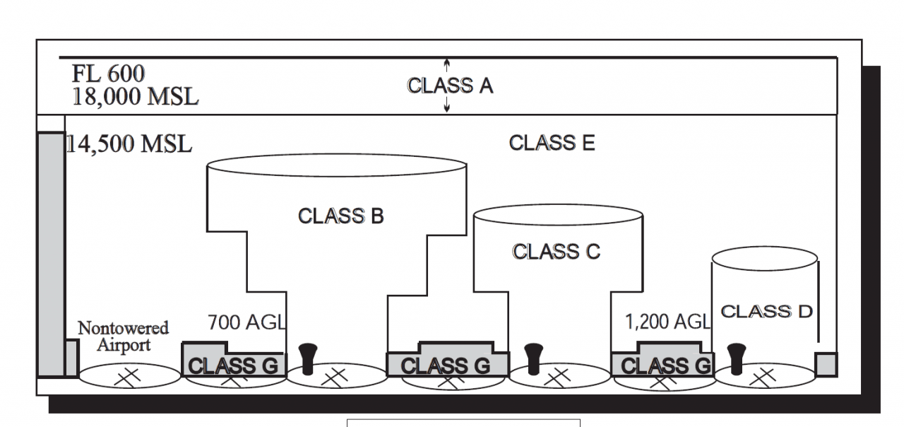 What is Controlled Airspace?  (AIM 3-2-1)
