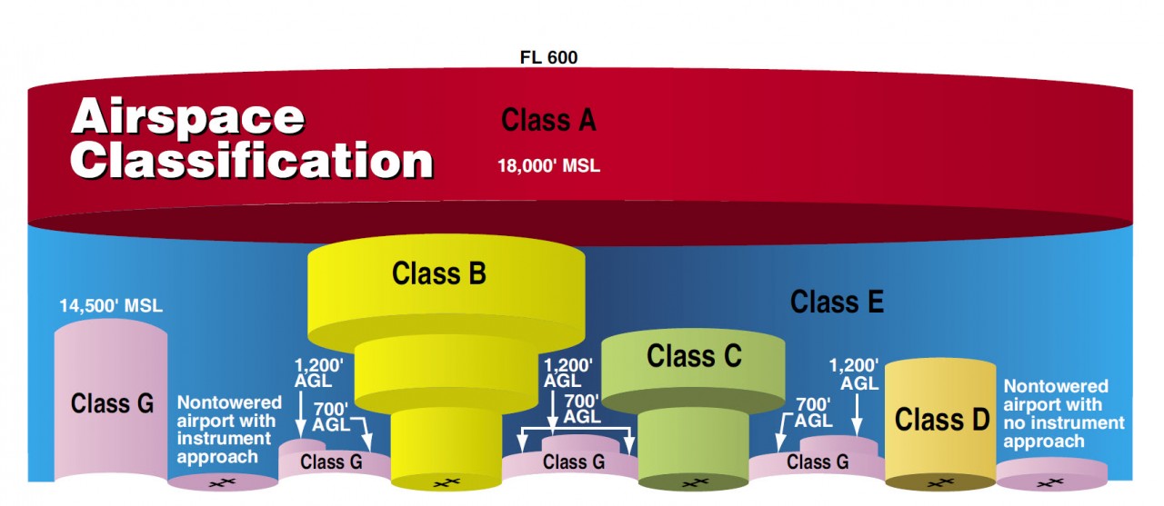 Class A Airspace